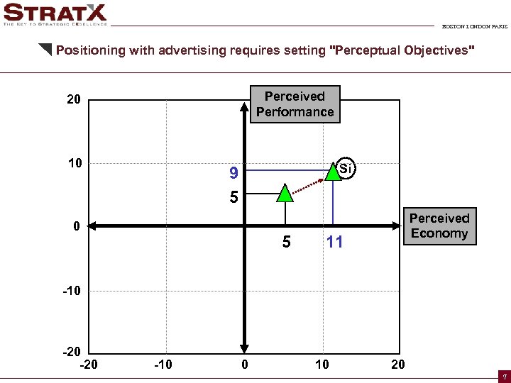 BOSTON LONDON PARIS Positioning with advertising requires setting "Perceptual Objectives" Perceived Performance 20 10