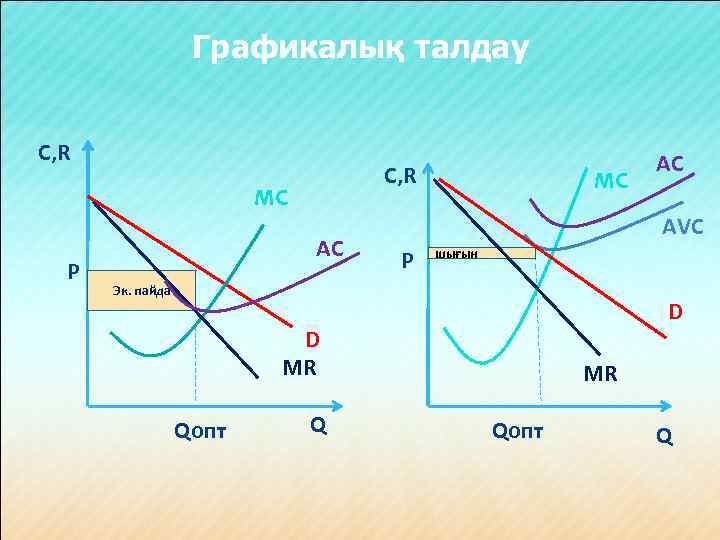 Графикалық талдау C, R С, R MC P AC MC AVC P шығын Эк.