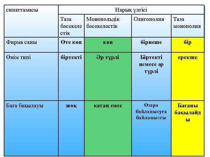 сипаттамасы Нарық үлгісі Таза Монопольдік бәсекелестік Олигополия Таза монополия Фирма саны Өте көп бірнеше