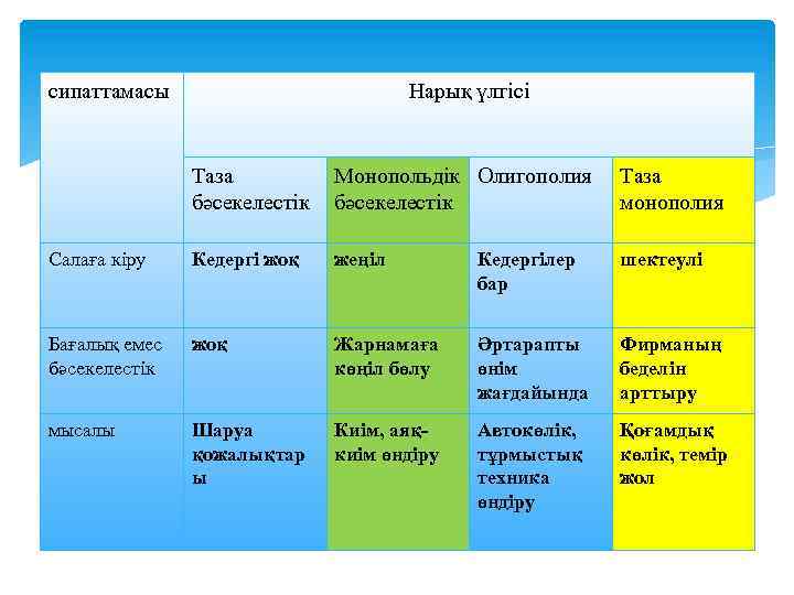 сипаттамасы Нарық үлгісі Таза бәсекелестік Монопольдік Олигополия бәсекелестік Таза монополия Салаға кіру Кедергі жоқ