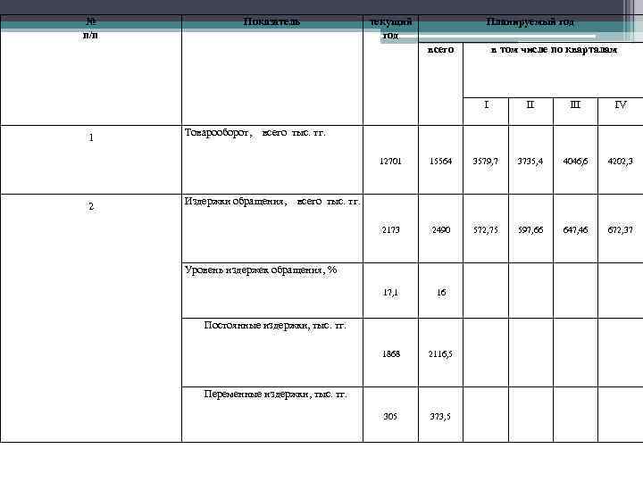 № п/п Показатель текущий год Планируемый год всего в том числе по кварталам I
