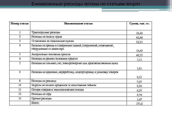 Ежемесячные расходы аптеки по статьям затрат Номер статьи Наименование статьи Сумма, тыс. тг. 1