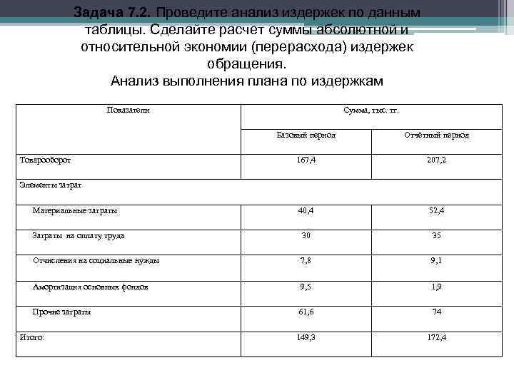 Задача 7. 2. Проведите анализ издержек по данным таблицы. Сделайте расчет суммы абсолютной и