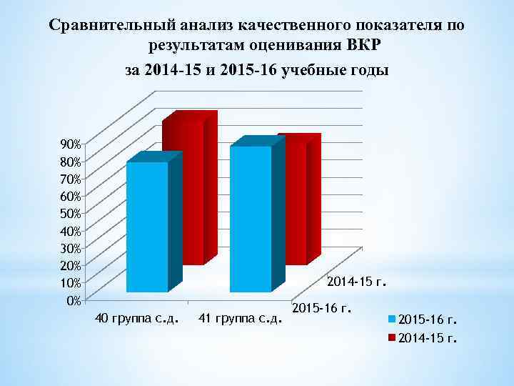 Сравнительный анализ качественного показателя по результатам оценивания ВКР за 2014 -15 и 2015 -16