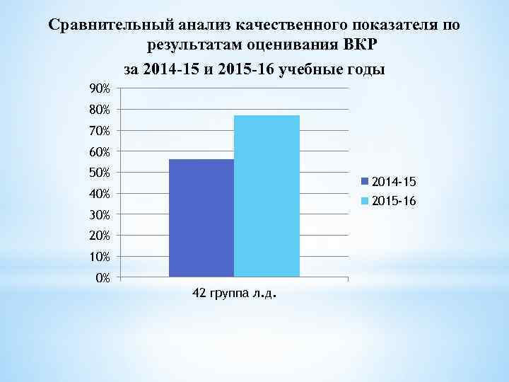 Сравнительный анализ качественного показателя по результатам оценивания ВКР за 2014 -15 и 2015 -16