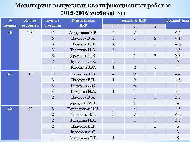 Мониторинг выпускных квалификационных работ за 2015 -2016 учебный год № группы Кол- во студентов