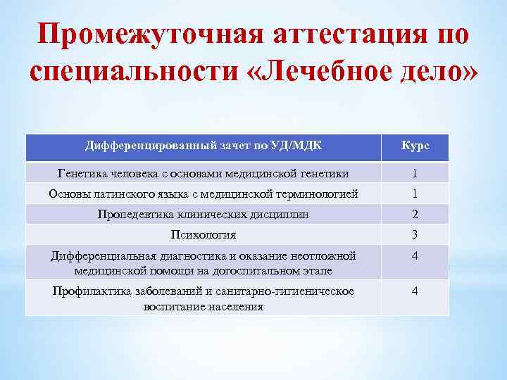 Промежуточная аттестация по специальности «Лечебное дело» Дифференцированный зачет по УД/МДК Курс Генетика человека с