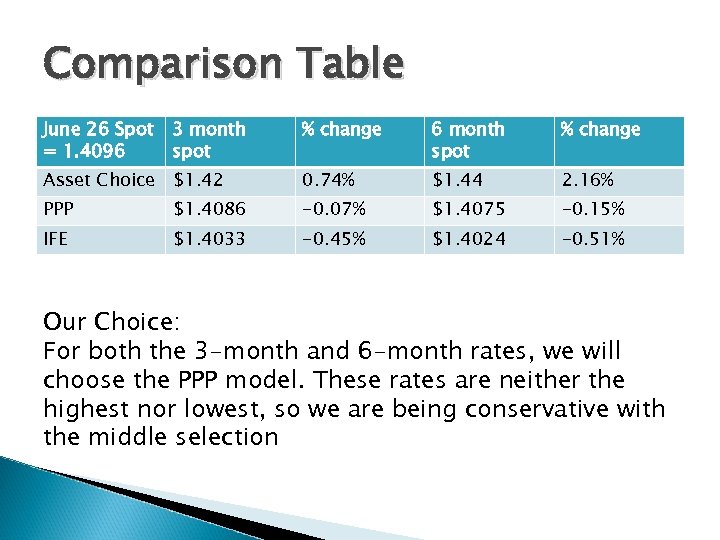 Comparison Table June 26 Spot = 1. 4096 3 month spot % change 6