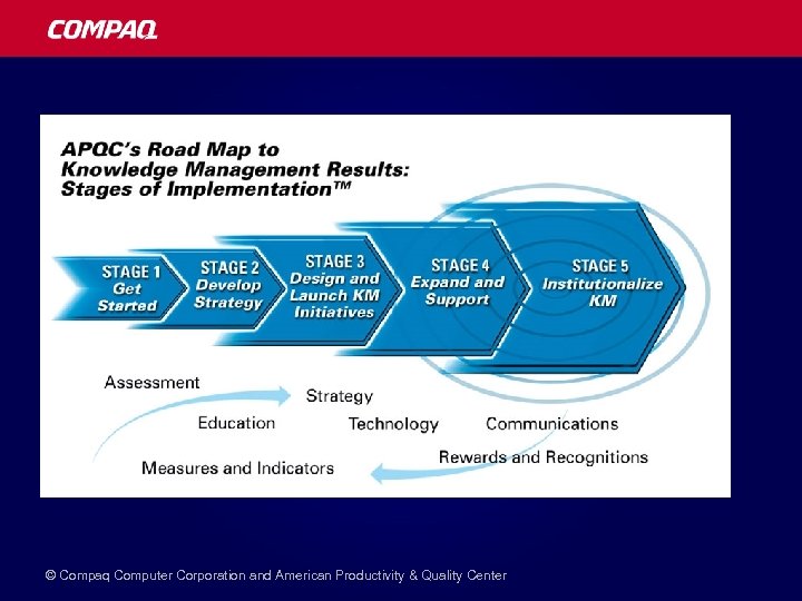 © Compaq Computer Corporation and American Productivity & Quality Center 