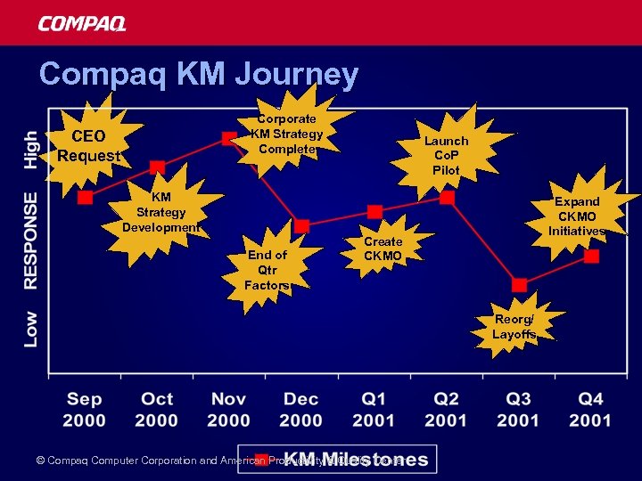 Compaq KM Journey Corporate KM Strategy Complete CEO Request KM Strategy Development End of