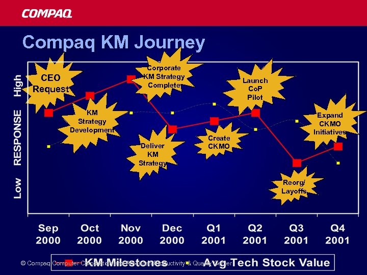 Compaq KM Journey Corporate KM Strategy Complete CEO Request KM Strategy Development Deliver KM