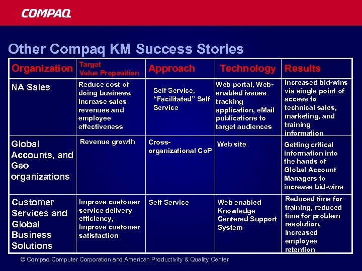 Other Compaq KM Success Stories Organization Target Value Proposition NA Sales Reduce cost of