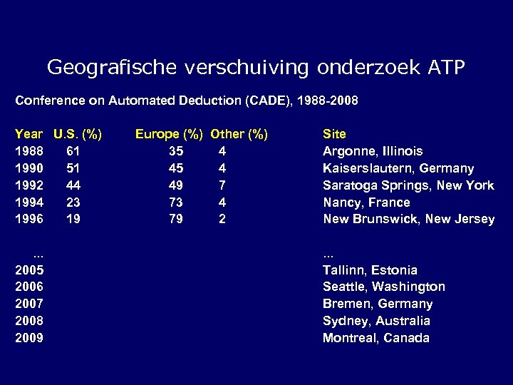 Geografische verschuiving onderzoek ATP Conference on Automated Deduction (CADE), 1988 -2008 Year U. S.