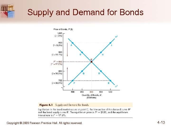 Supply and Demand for Bonds Copyright © 2009 Pearson Prentice Hall. All rights reserved.