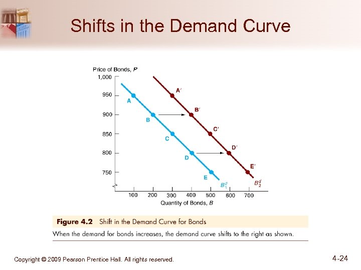 Shifts in the Demand Curve Copyright © 2009 Pearson Prentice Hall. All rights reserved.