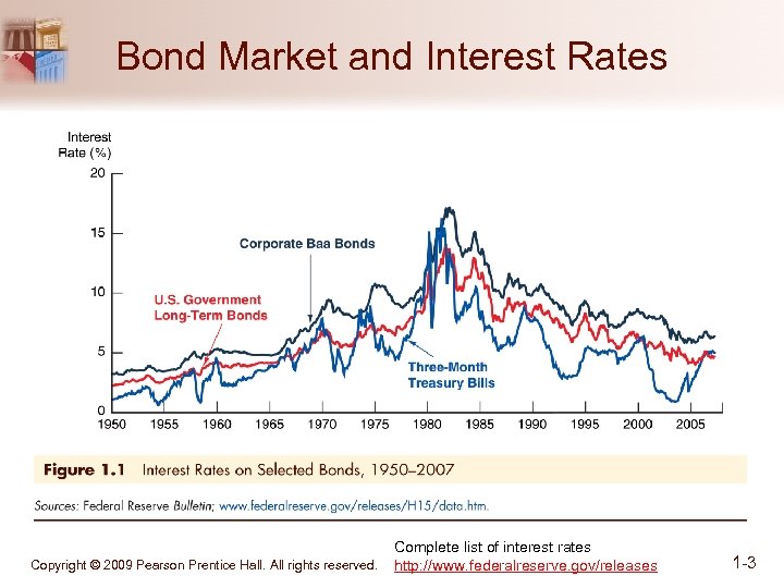 Bond Market and Interest Rates Copyright © 2009 Pearson Prentice Hall. All rights reserved.