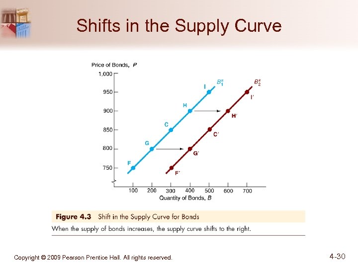Shifts in the Supply Curve Copyright © 2009 Pearson Prentice Hall. All rights reserved.