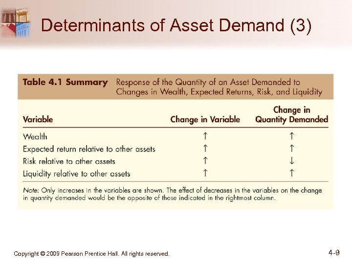Determinants of Asset Demand (3) Copyright © 2009 Pearson Prentice Hall. All rights reserved.