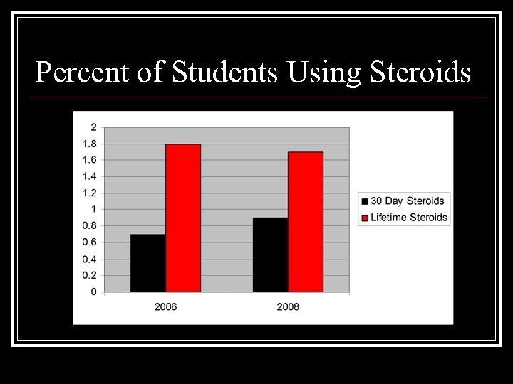 Percent of Students Using Steroids 