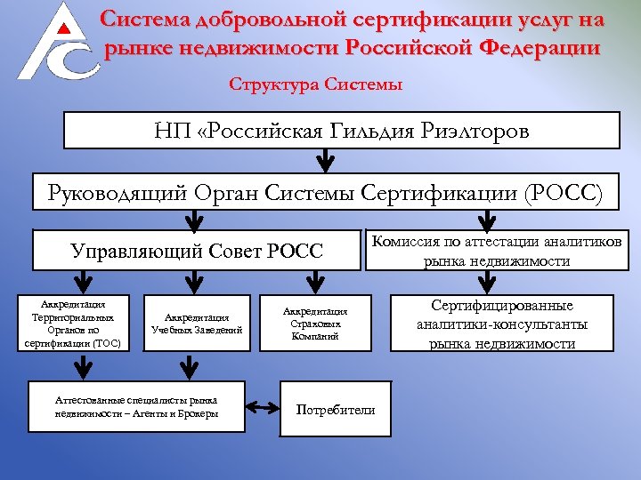 Система добровольной сертификации услуг на рынке недвижимости Российской Федерации Структура Системы НП «Российская Гильдия