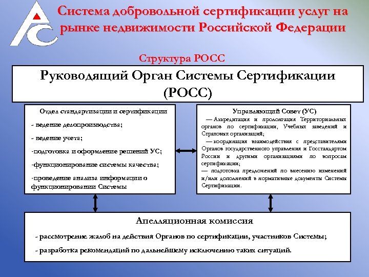 Система добровольной сертификации услуг на рынке недвижимости Российской Федерации Структура РОСС Руководящий Орган Системы