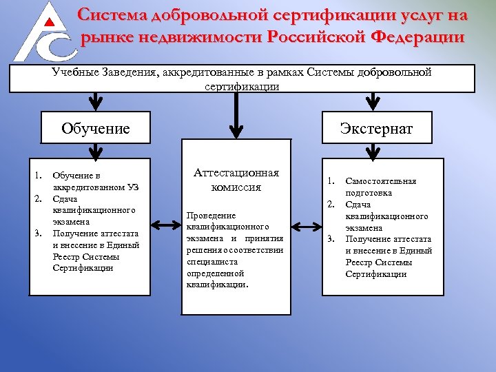 Система добровольной сертификации услуг на рынке недвижимости Российской Федерации Учебные Заведения, аккредитованные в рамках