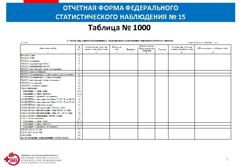 ОТЧЕТНАЯ ФОРМА ФЕДЕРАЛЬНОГО СТАТИСТИЧЕСКОГО НАБЛЮДЕНИЯ № 15 Таблица № 1000 5 