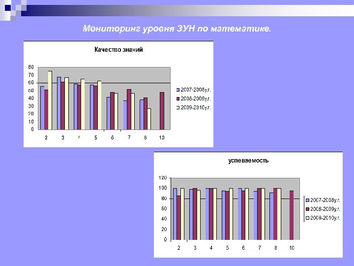 Мониторинг уровня ЗУН по математике. 