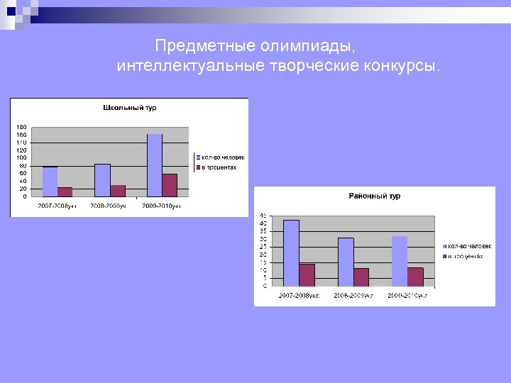 Предметные олимпиады, интеллектуальные творческие конкурсы. 
