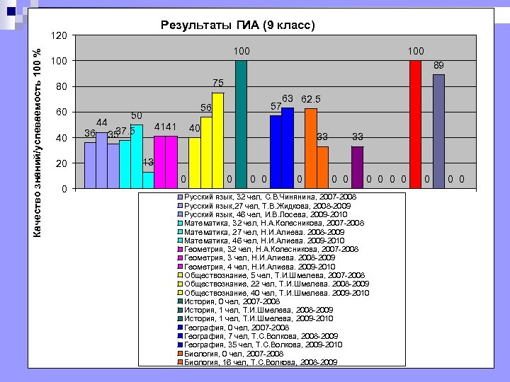 Результаты ГИА (9 класс) Качество знаний/успеваемость 100 % 120 100 89 75 80 60