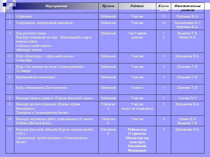 № Мероприятия Уровень Рейтинг Кол-во уч-ся Ответственные учителя 1 «Зарница» Районный Участие 12 Бородина