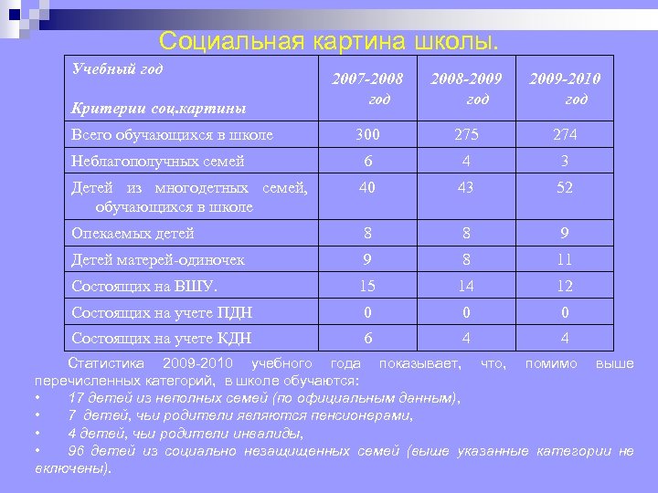 Социальная картина школы. Учебный год 2007 -2008 год 2008 -2009 год 2009 -2010 год