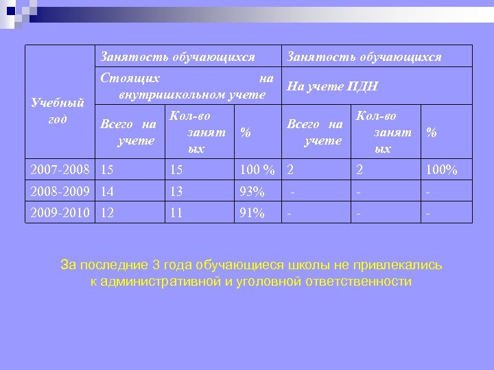 Занятость обучающихся Учебный год Занятость обучающихся Стоящих на На учете ПДН внутришкольном учете Всего