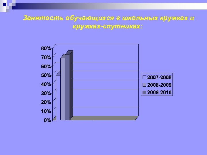  Занятость обучающихся в школьных кружках и кружках-спутниках: 