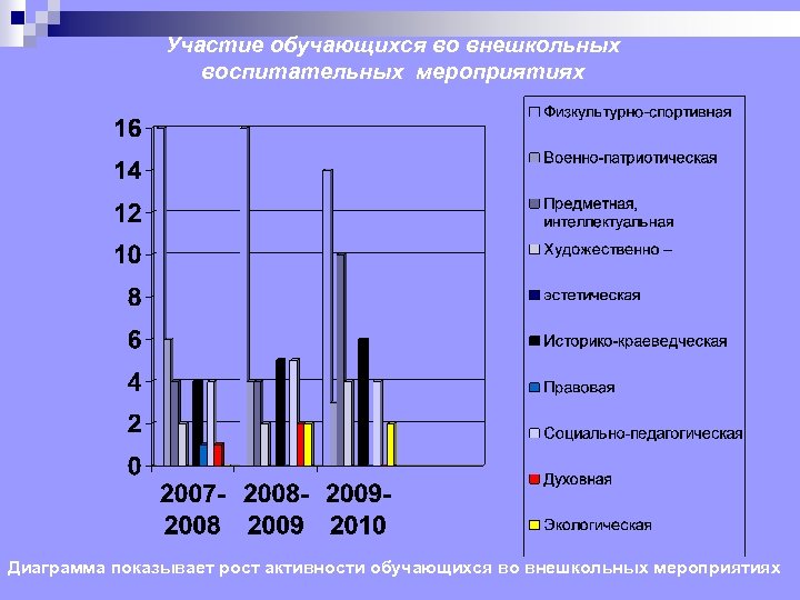 Участие обучающихся во внешкольных воспитательных мероприятиях Диаграмма показывает рост активности обучающихся во внешкольных мероприятиях