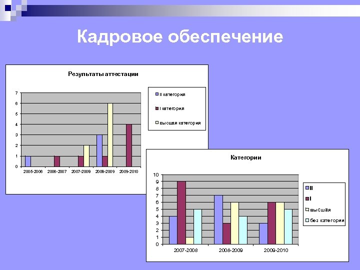 Кадровое обеспечение Результаты аттестации 7 II категория 6 I категория 5 высшая категория 4