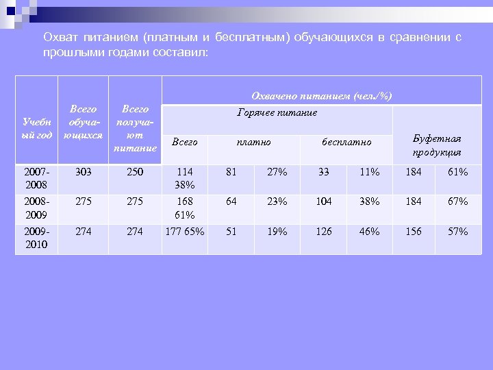 Охват питанием (платным и бесплатным) обучающихся в сравнении с прошлыми годами составил: Охвачено питанием