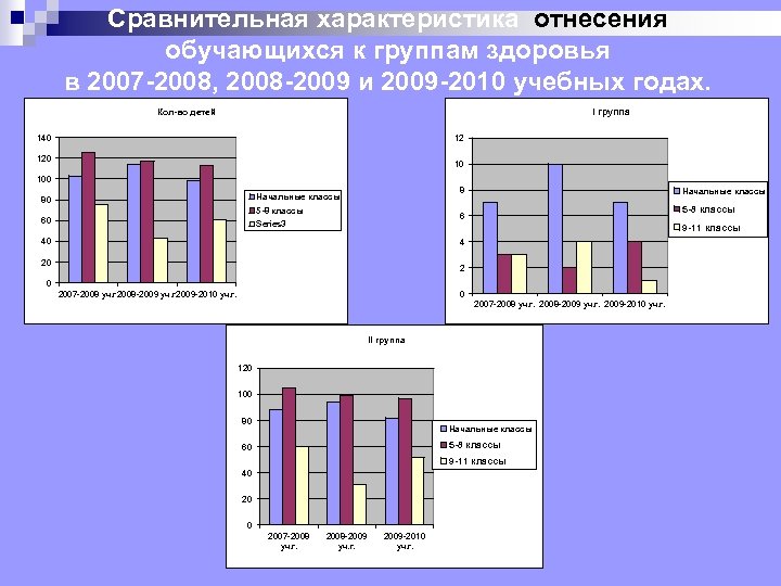 Сравнительная характеристика отнесения обучающихся к группам здоровья в 2007 -2008, 2008 -2009 и 2009