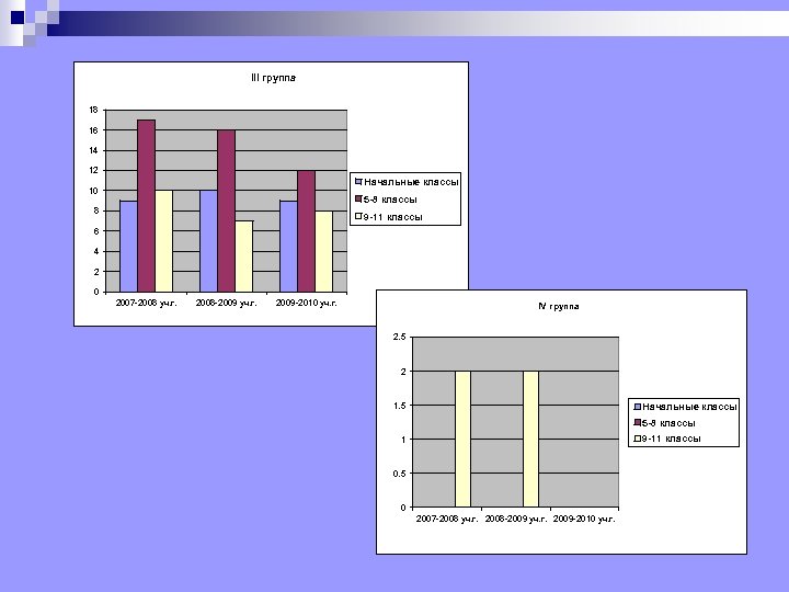 III группа 18 16 14 12 Начальные классы 10 5 -8 классы 8 9