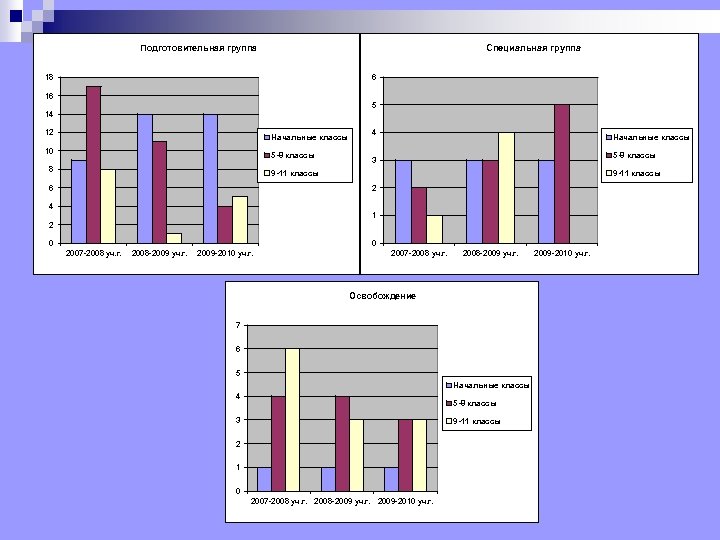 Специальная группа Подготовительная группа 18 6 16 5 14 12 Начальные классы 10 5