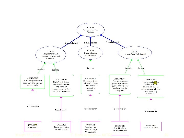 March 11, 2004 T. Scott Ankrum — MITRE 29 