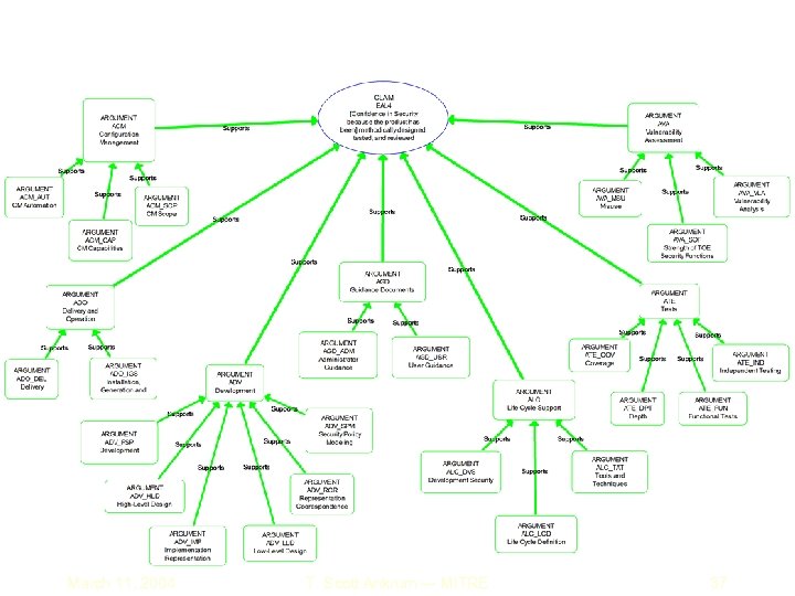 March 11, 2004 T. Scott Ankrum — MITRE 37 