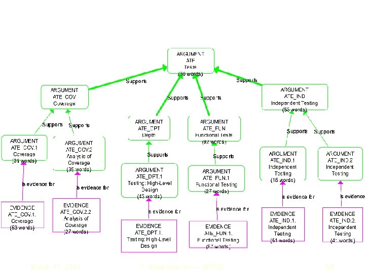 March 11, 2004 T. Scott Ankrum — MITRE 38 