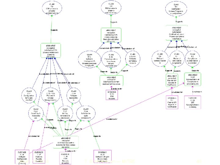 March 11, 2004 T. Scott Ankrum — MITRE 40 