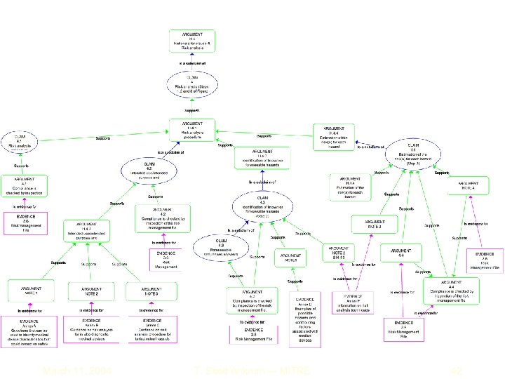 March 11, 2004 T. Scott Ankrum — MITRE 42 