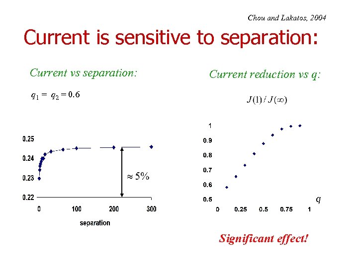 Chou and Lakatos, 2004 Current is sensitive to separation: Current vs separation: Current reduction