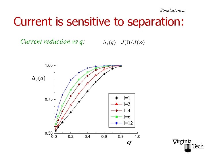 Simulations… Current is sensitive to separation: Current reduction vs q: 