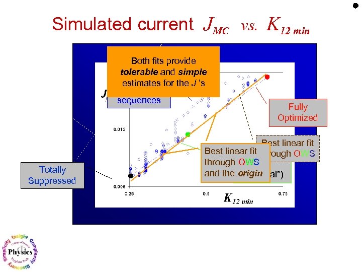 Simulated current JMC vs. K 12 min Both fits provide tolerable and simple estimates