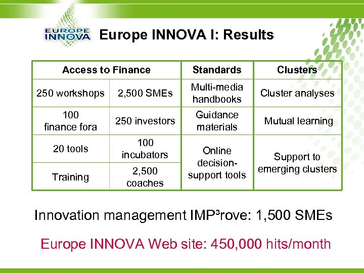 Europe INNOVA I: Results Access to Finance Standards Clusters 250 workshops 2, 500 SMEs