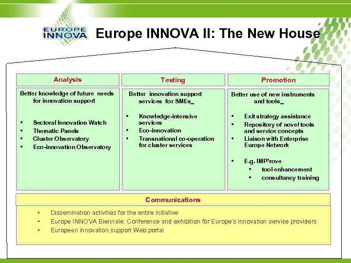 Europe INNOVA II: The New House Analysis Testing Better knowledge of future needs for